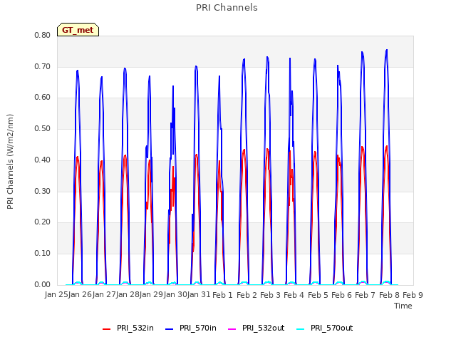 plot of PRI Channels