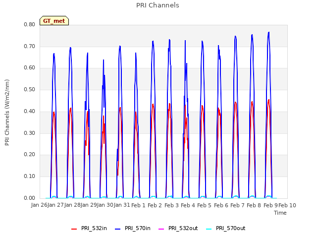 plot of PRI Channels