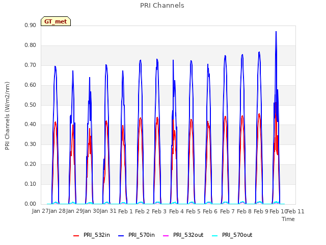 plot of PRI Channels