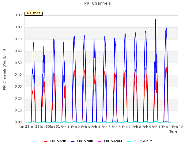 plot of PRI Channels