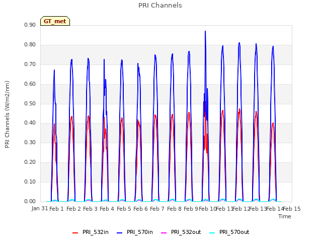 plot of PRI Channels