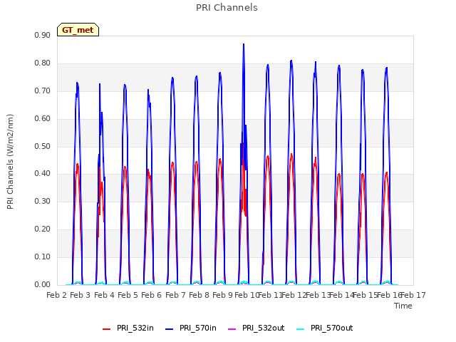 plot of PRI Channels