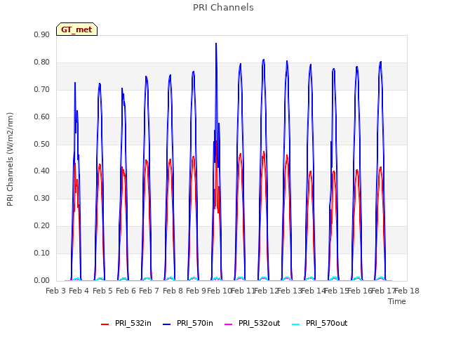 plot of PRI Channels