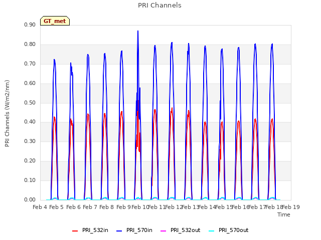 plot of PRI Channels