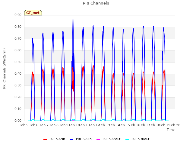 plot of PRI Channels