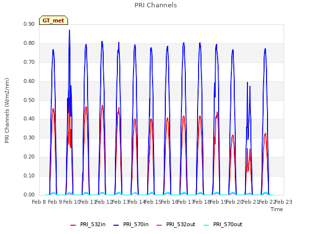 plot of PRI Channels