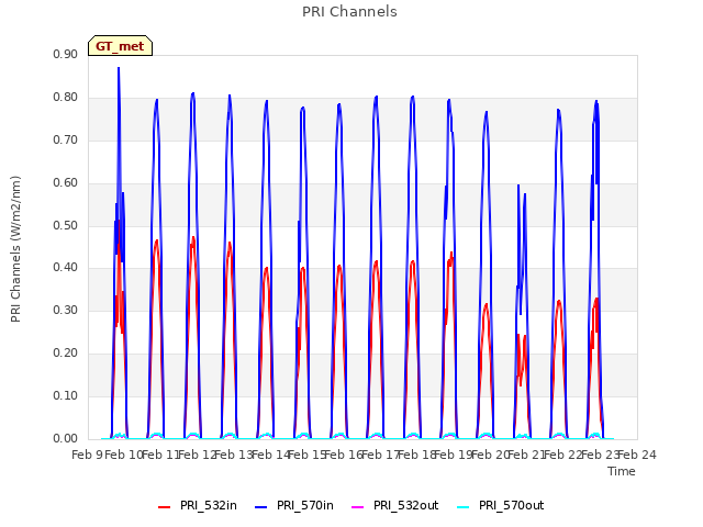 plot of PRI Channels