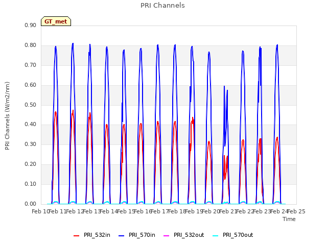 plot of PRI Channels