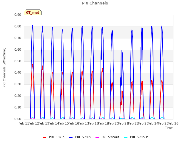 plot of PRI Channels