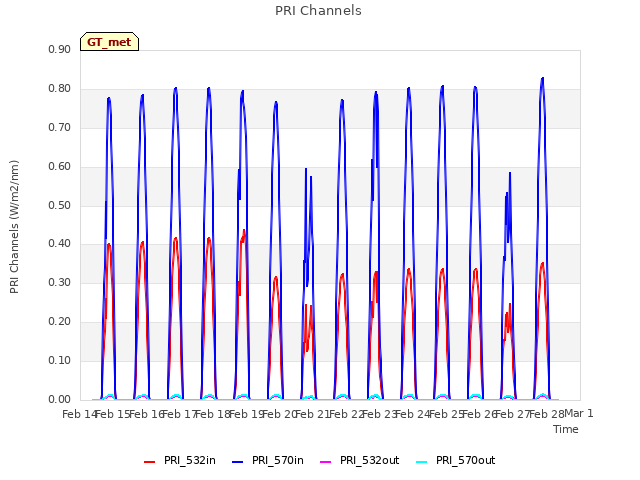 plot of PRI Channels