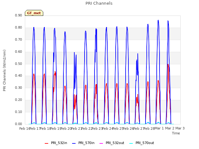 plot of PRI Channels