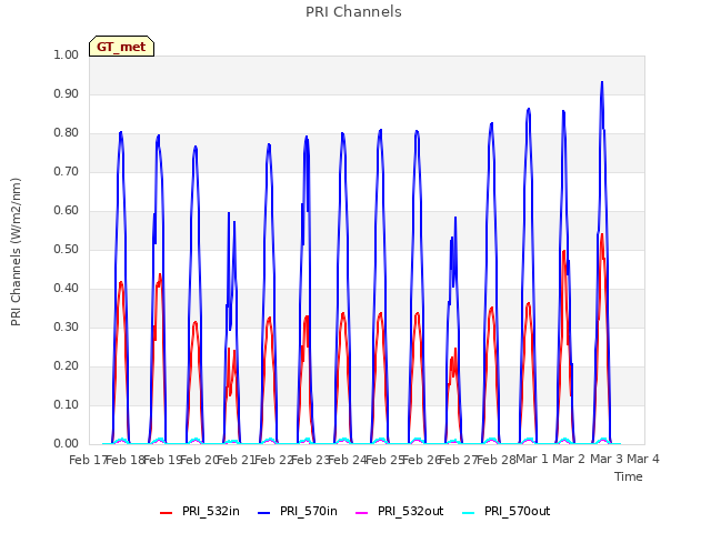 plot of PRI Channels