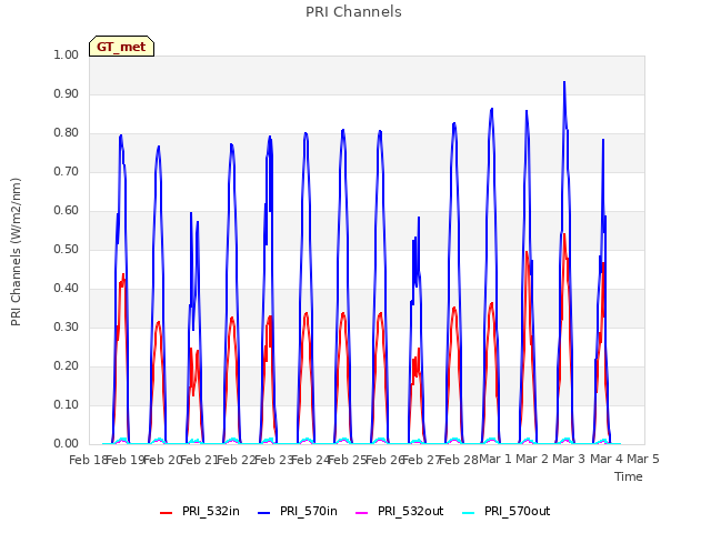 plot of PRI Channels