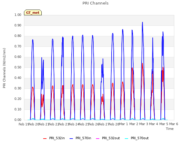 plot of PRI Channels