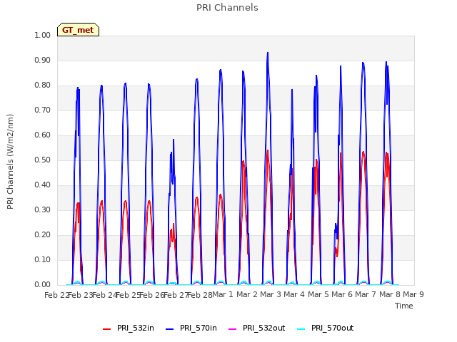 plot of PRI Channels