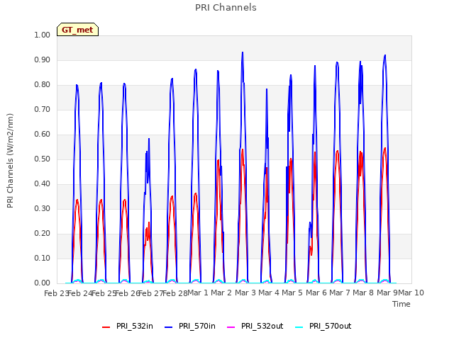 plot of PRI Channels