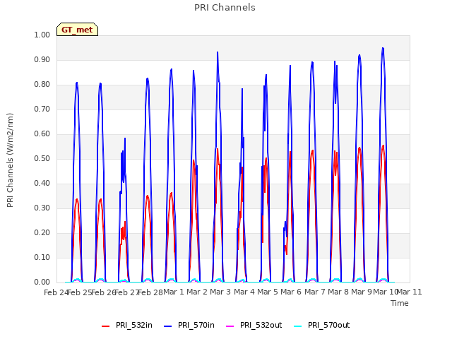 plot of PRI Channels