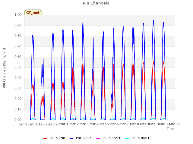 plot of PRI Channels