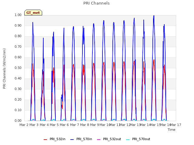 plot of PRI Channels