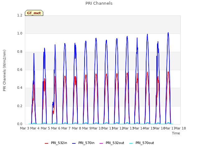 plot of PRI Channels