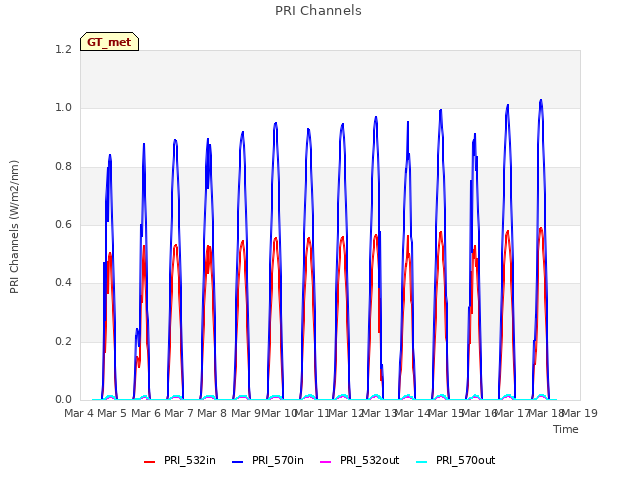 plot of PRI Channels