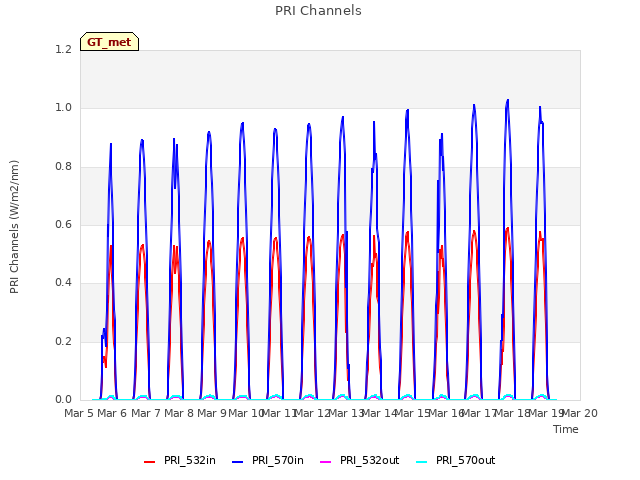 plot of PRI Channels