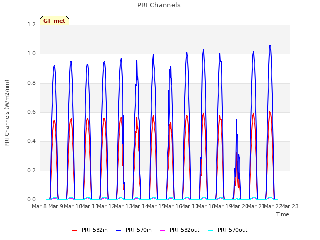 plot of PRI Channels