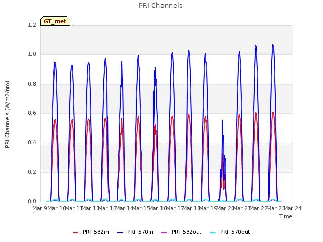 plot of PRI Channels