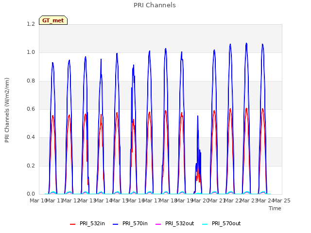 plot of PRI Channels