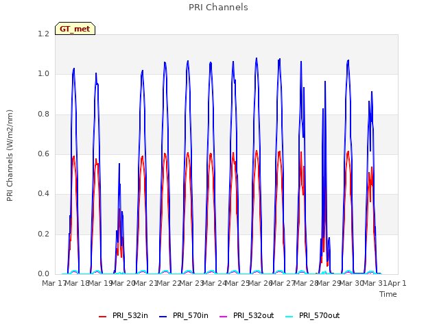 plot of PRI Channels