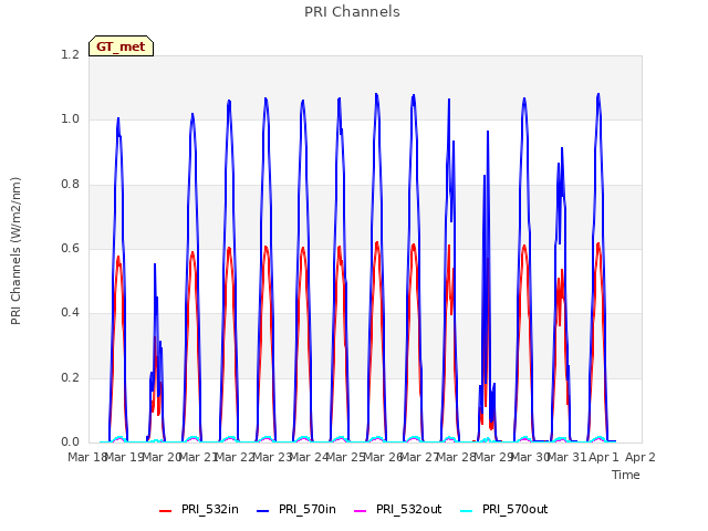 plot of PRI Channels