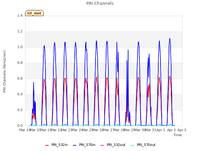 plot of PRI Channels