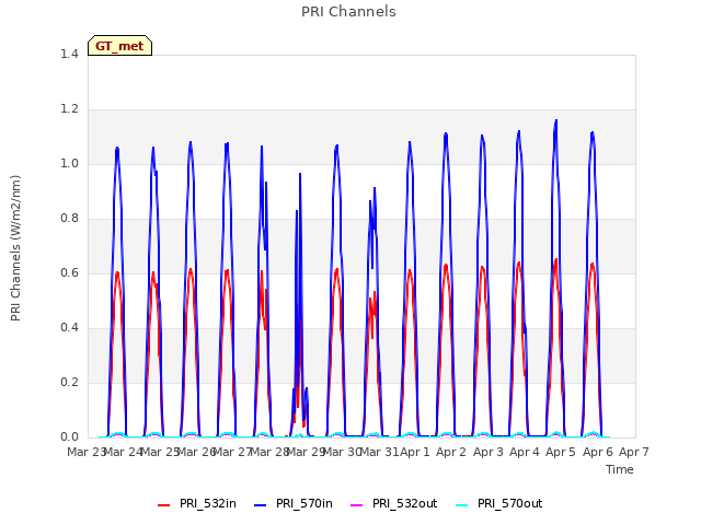 plot of PRI Channels