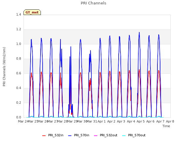 plot of PRI Channels