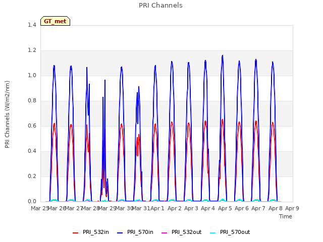 plot of PRI Channels