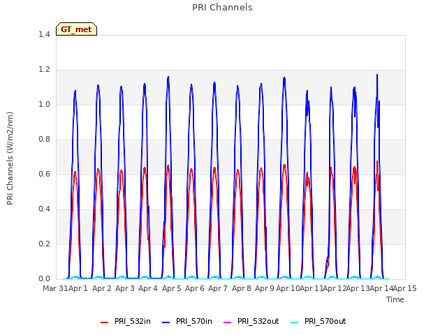 plot of PRI Channels