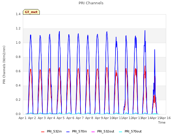 plot of PRI Channels