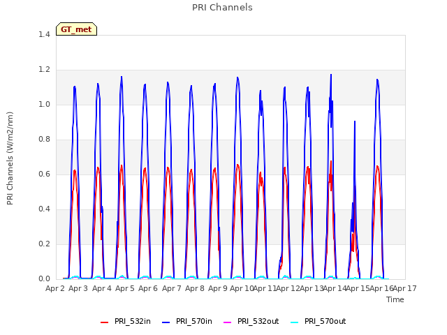 plot of PRI Channels