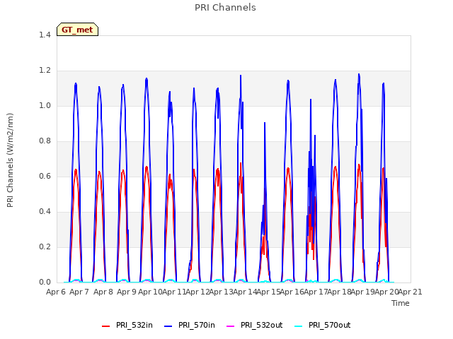 plot of PRI Channels