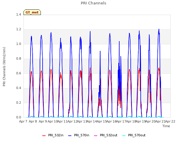 plot of PRI Channels