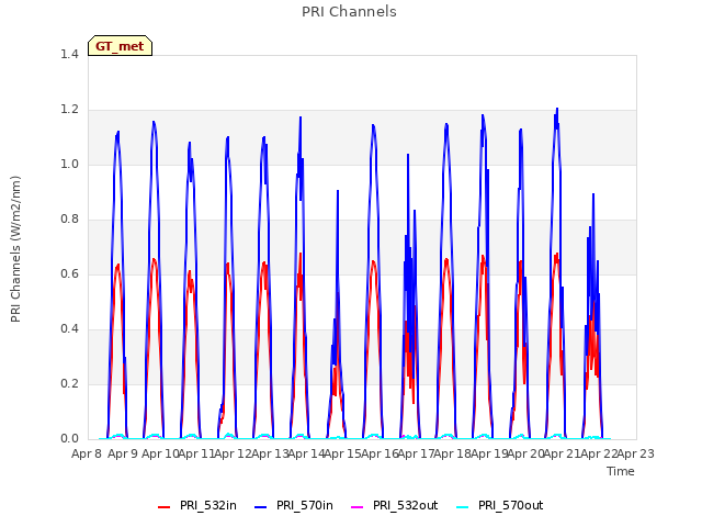 plot of PRI Channels