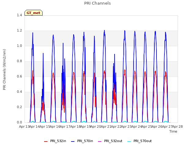 plot of PRI Channels