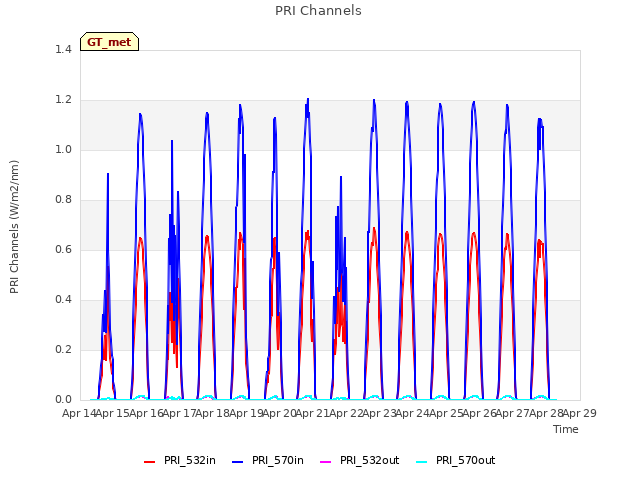 plot of PRI Channels