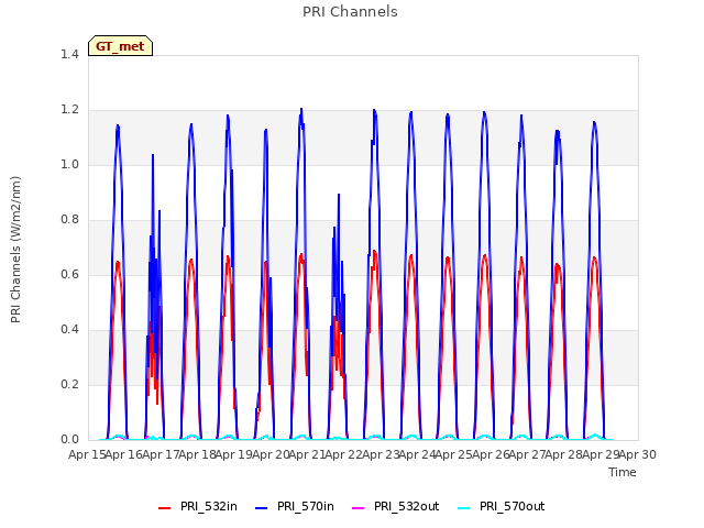 plot of PRI Channels