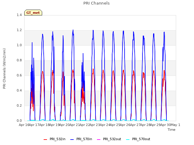plot of PRI Channels