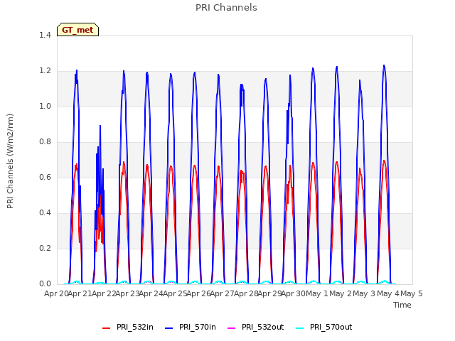 plot of PRI Channels