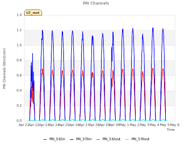 plot of PRI Channels