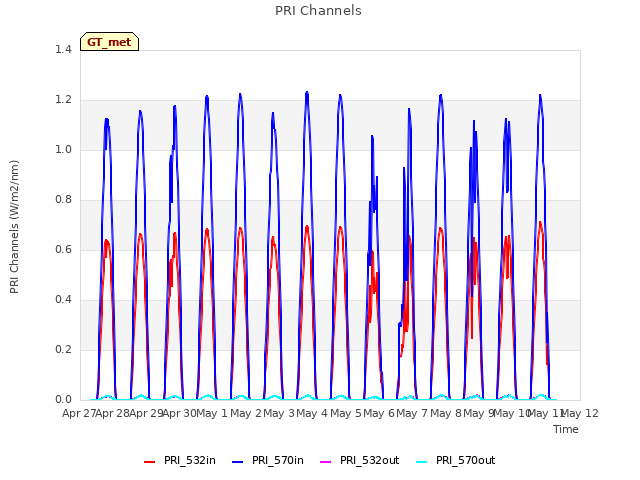 plot of PRI Channels