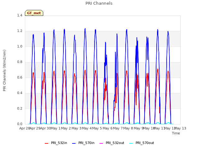 plot of PRI Channels