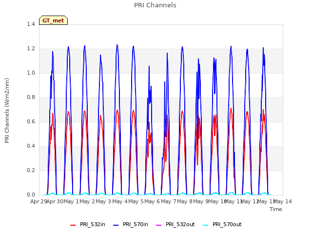 plot of PRI Channels